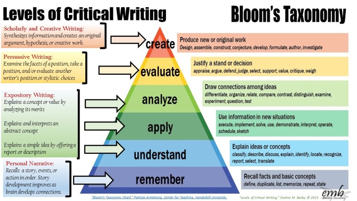 As students develop the cognitive ability to analyze, evaluate, and create, their ability to articulate their thinking in increasingly complex forms of writing also evolves.